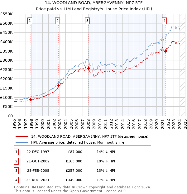 14, WOODLAND ROAD, ABERGAVENNY, NP7 5TF: Price paid vs HM Land Registry's House Price Index