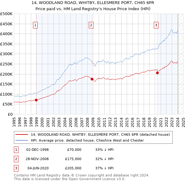 14, WOODLAND ROAD, WHITBY, ELLESMERE PORT, CH65 6PR: Price paid vs HM Land Registry's House Price Index