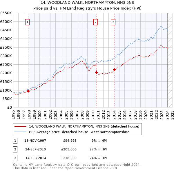 14, WOODLAND WALK, NORTHAMPTON, NN3 5NS: Price paid vs HM Land Registry's House Price Index