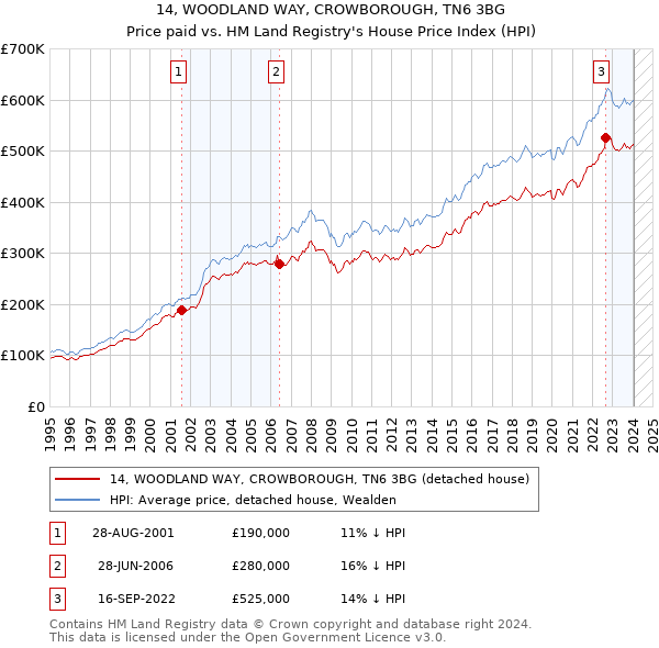 14, WOODLAND WAY, CROWBOROUGH, TN6 3BG: Price paid vs HM Land Registry's House Price Index