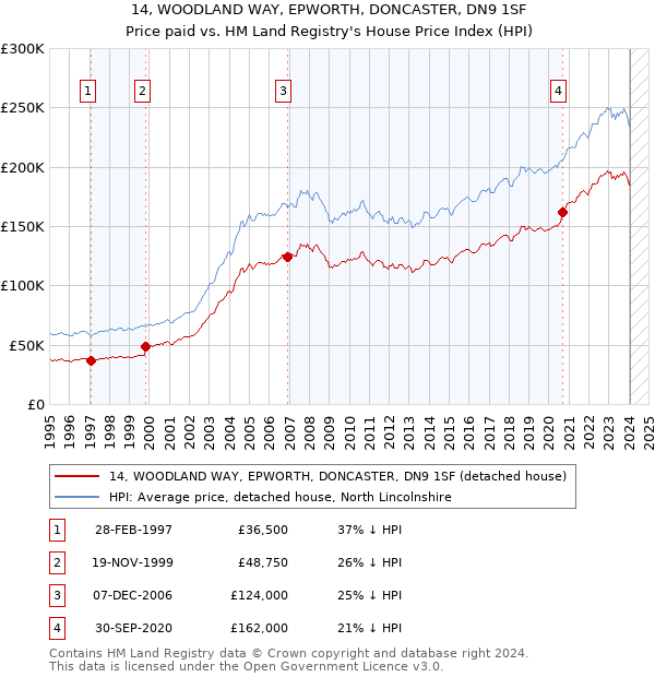14, WOODLAND WAY, EPWORTH, DONCASTER, DN9 1SF: Price paid vs HM Land Registry's House Price Index