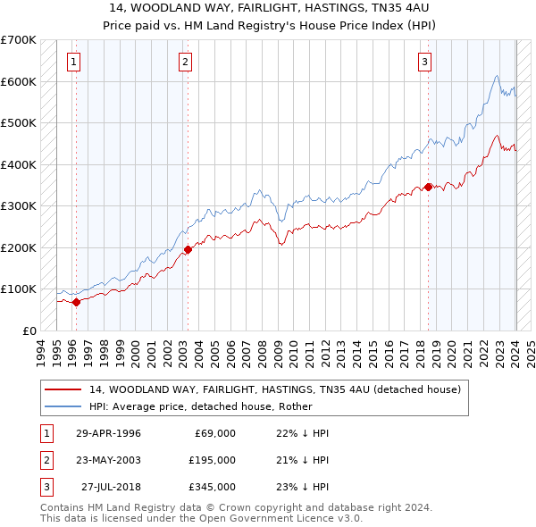 14, WOODLAND WAY, FAIRLIGHT, HASTINGS, TN35 4AU: Price paid vs HM Land Registry's House Price Index