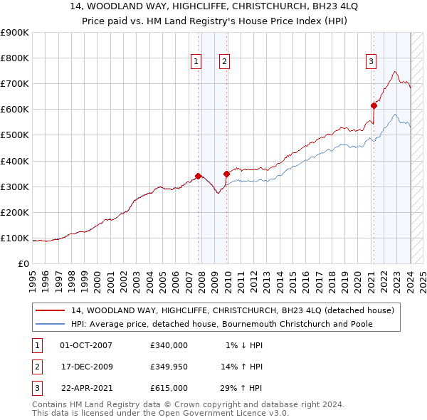 14, WOODLAND WAY, HIGHCLIFFE, CHRISTCHURCH, BH23 4LQ: Price paid vs HM Land Registry's House Price Index