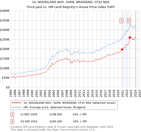 14, WOODLAND WAY, SARN, BRIDGEND, CF32 9QA: Price paid vs HM Land Registry's House Price Index