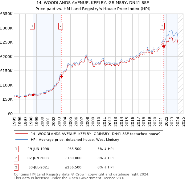 14, WOODLANDS AVENUE, KEELBY, GRIMSBY, DN41 8SE: Price paid vs HM Land Registry's House Price Index