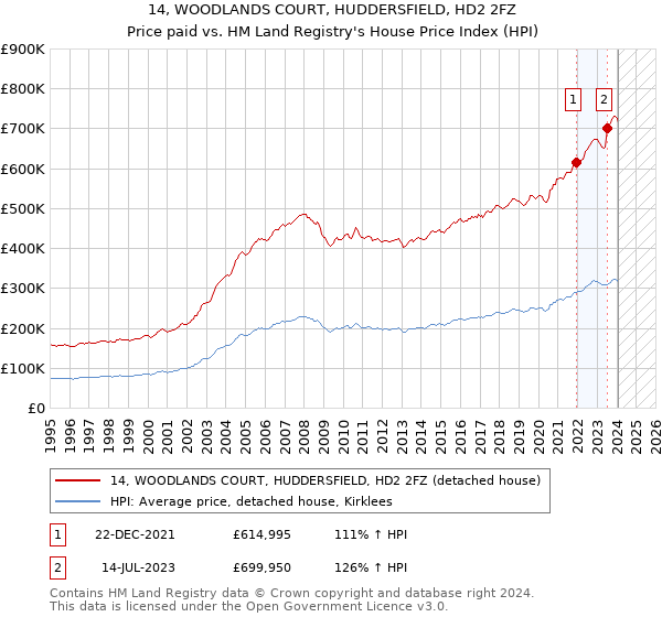 14, WOODLANDS COURT, HUDDERSFIELD, HD2 2FZ: Price paid vs HM Land Registry's House Price Index