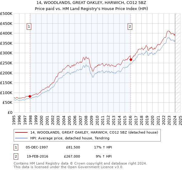 14, WOODLANDS, GREAT OAKLEY, HARWICH, CO12 5BZ: Price paid vs HM Land Registry's House Price Index