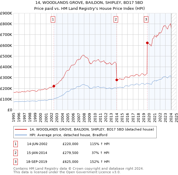 14, WOODLANDS GROVE, BAILDON, SHIPLEY, BD17 5BD: Price paid vs HM Land Registry's House Price Index