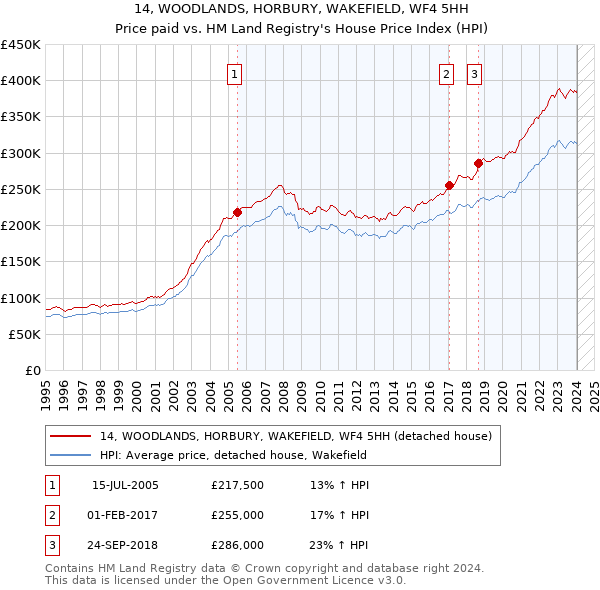 14, WOODLANDS, HORBURY, WAKEFIELD, WF4 5HH: Price paid vs HM Land Registry's House Price Index