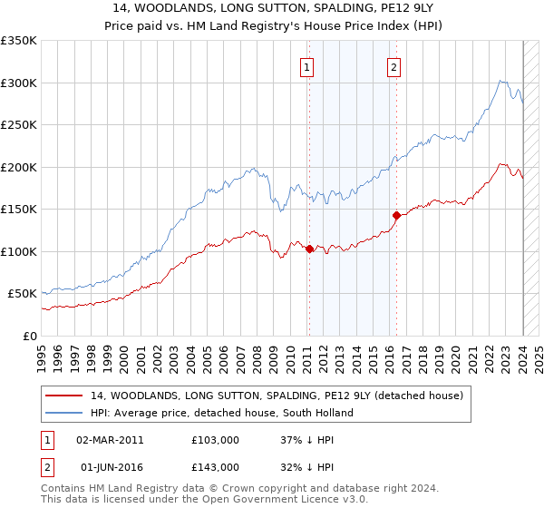 14, WOODLANDS, LONG SUTTON, SPALDING, PE12 9LY: Price paid vs HM Land Registry's House Price Index