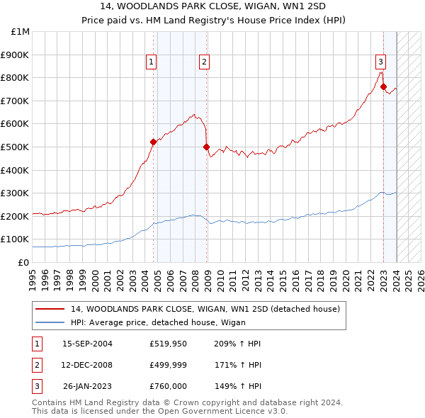 14, WOODLANDS PARK CLOSE, WIGAN, WN1 2SD: Price paid vs HM Land Registry's House Price Index
