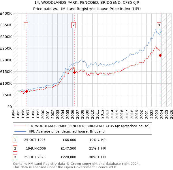 14, WOODLANDS PARK, PENCOED, BRIDGEND, CF35 6JP: Price paid vs HM Land Registry's House Price Index