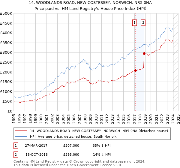 14, WOODLANDS ROAD, NEW COSTESSEY, NORWICH, NR5 0NA: Price paid vs HM Land Registry's House Price Index