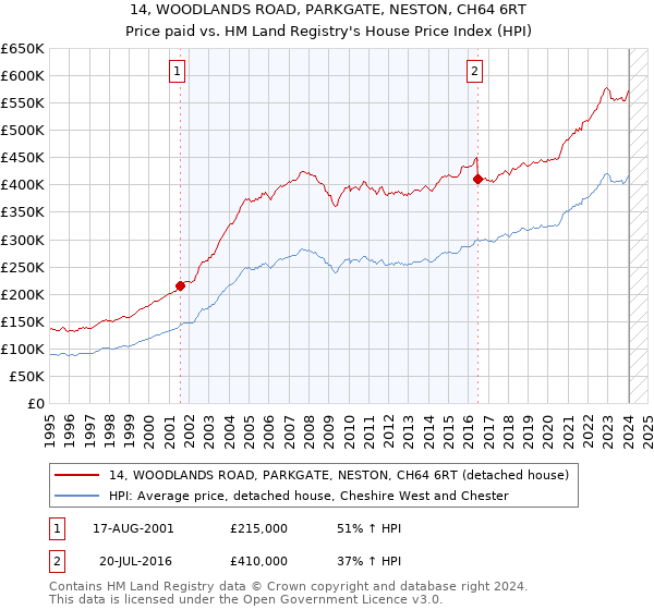 14, WOODLANDS ROAD, PARKGATE, NESTON, CH64 6RT: Price paid vs HM Land Registry's House Price Index