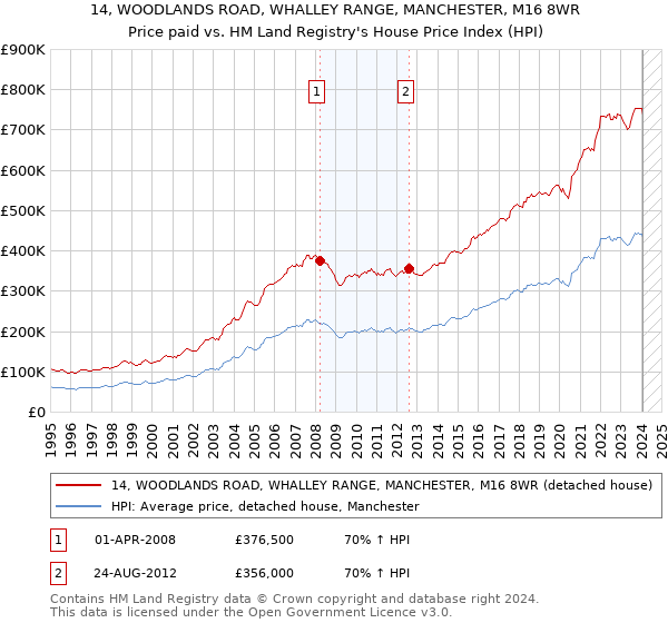 14, WOODLANDS ROAD, WHALLEY RANGE, MANCHESTER, M16 8WR: Price paid vs HM Land Registry's House Price Index