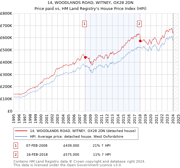 14, WOODLANDS ROAD, WITNEY, OX28 2DN: Price paid vs HM Land Registry's House Price Index