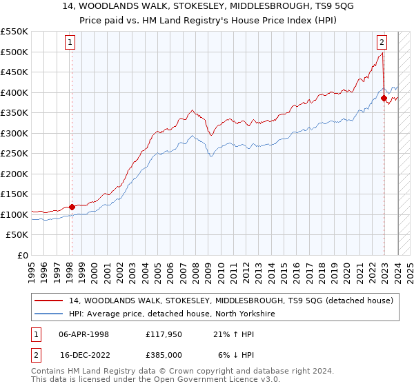 14, WOODLANDS WALK, STOKESLEY, MIDDLESBROUGH, TS9 5QG: Price paid vs HM Land Registry's House Price Index