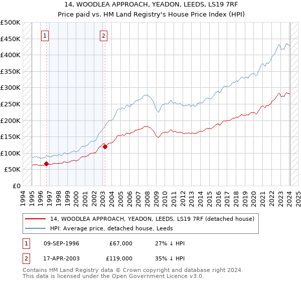 14, WOODLEA APPROACH, YEADON, LEEDS, LS19 7RF: Price paid vs HM Land Registry's House Price Index