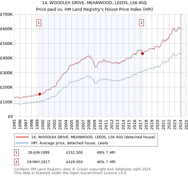 14, WOODLEA DRIVE, MEANWOOD, LEEDS, LS6 4SQ: Price paid vs HM Land Registry's House Price Index