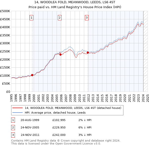 14, WOODLEA FOLD, MEANWOOD, LEEDS, LS6 4ST: Price paid vs HM Land Registry's House Price Index