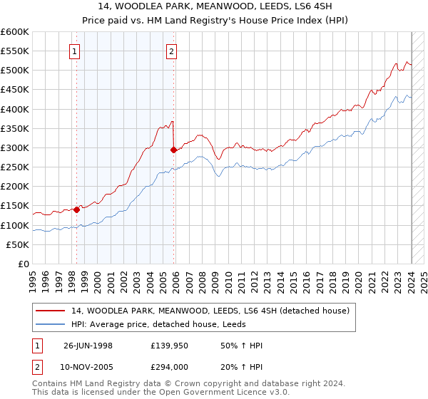 14, WOODLEA PARK, MEANWOOD, LEEDS, LS6 4SH: Price paid vs HM Land Registry's House Price Index