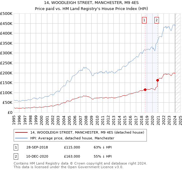 14, WOODLEIGH STREET, MANCHESTER, M9 4ES: Price paid vs HM Land Registry's House Price Index