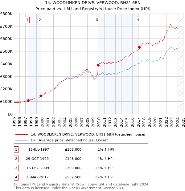 14, WOODLINKEN DRIVE, VERWOOD, BH31 6BN: Price paid vs HM Land Registry's House Price Index