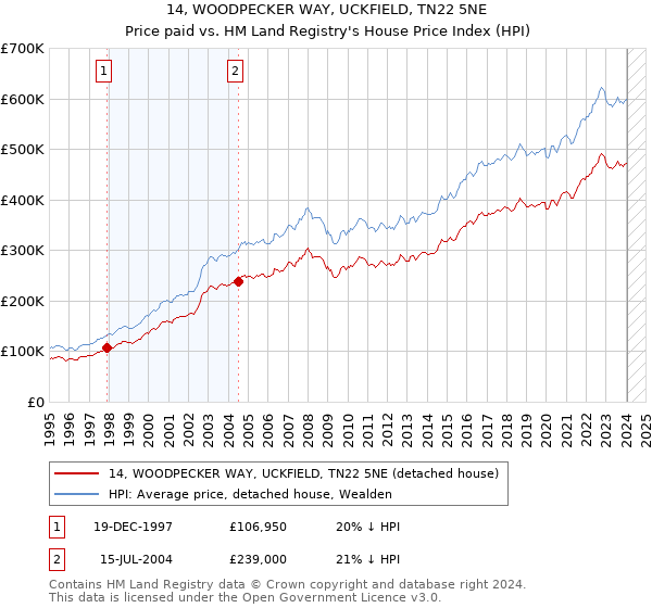 14, WOODPECKER WAY, UCKFIELD, TN22 5NE: Price paid vs HM Land Registry's House Price Index