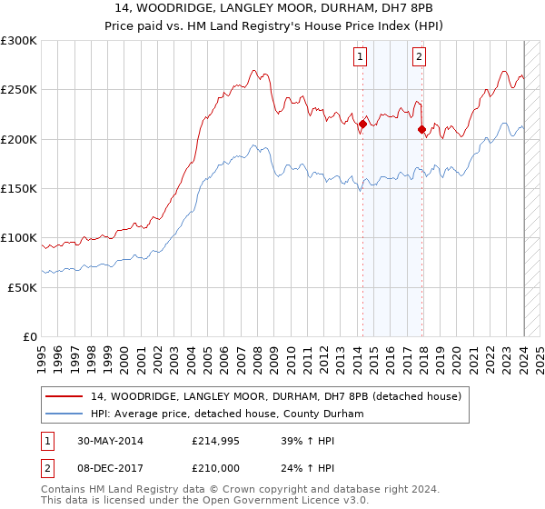 14, WOODRIDGE, LANGLEY MOOR, DURHAM, DH7 8PB: Price paid vs HM Land Registry's House Price Index