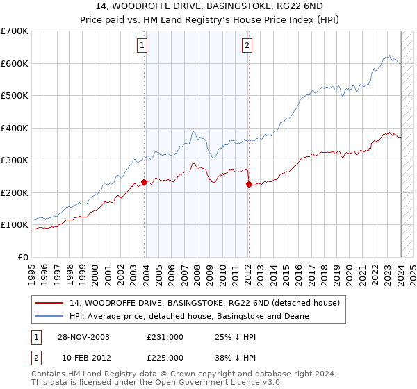 14, WOODROFFE DRIVE, BASINGSTOKE, RG22 6ND: Price paid vs HM Land Registry's House Price Index