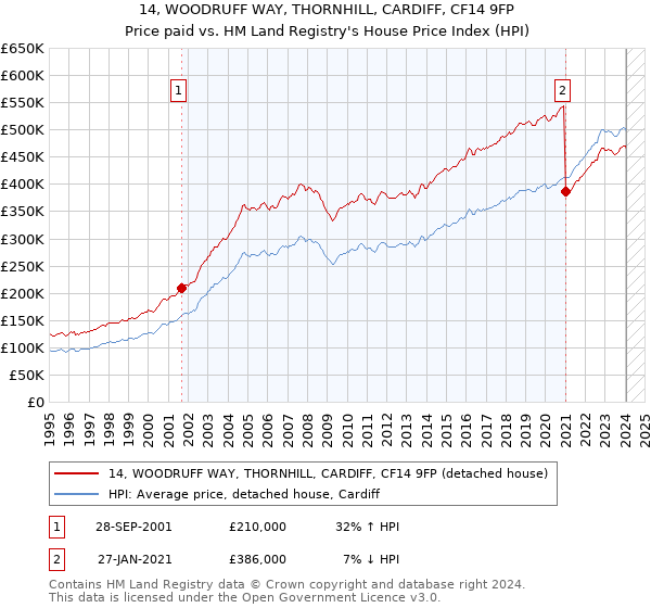 14, WOODRUFF WAY, THORNHILL, CARDIFF, CF14 9FP: Price paid vs HM Land Registry's House Price Index
