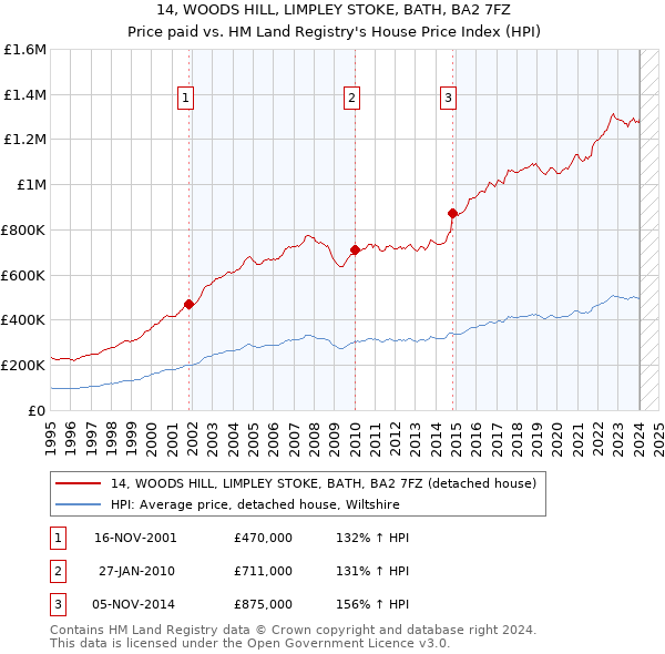 14, WOODS HILL, LIMPLEY STOKE, BATH, BA2 7FZ: Price paid vs HM Land Registry's House Price Index