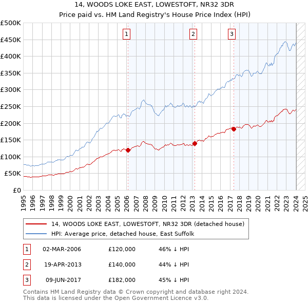 14, WOODS LOKE EAST, LOWESTOFT, NR32 3DR: Price paid vs HM Land Registry's House Price Index