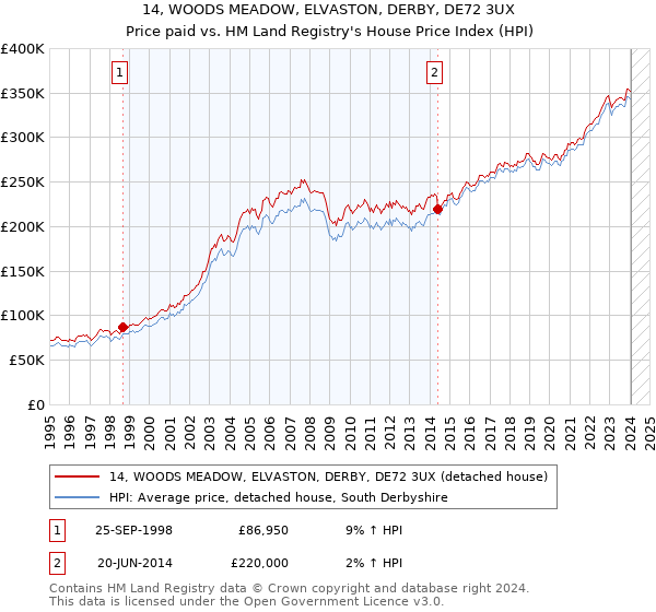 14, WOODS MEADOW, ELVASTON, DERBY, DE72 3UX: Price paid vs HM Land Registry's House Price Index