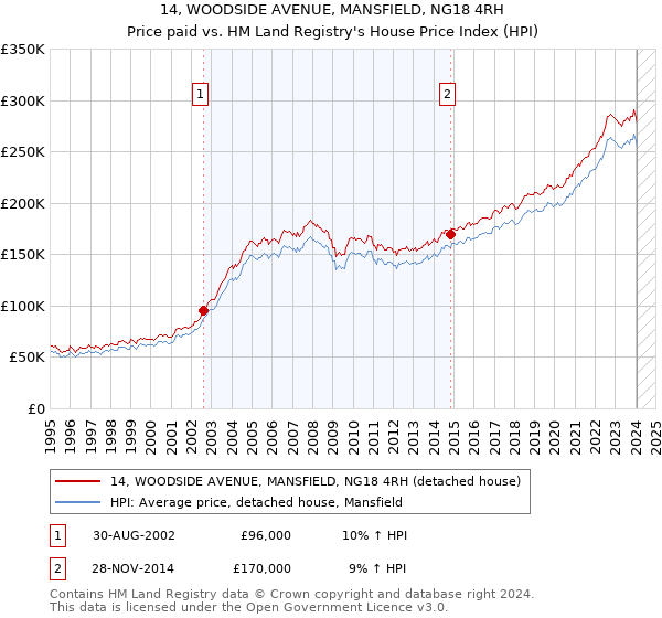 14, WOODSIDE AVENUE, MANSFIELD, NG18 4RH: Price paid vs HM Land Registry's House Price Index