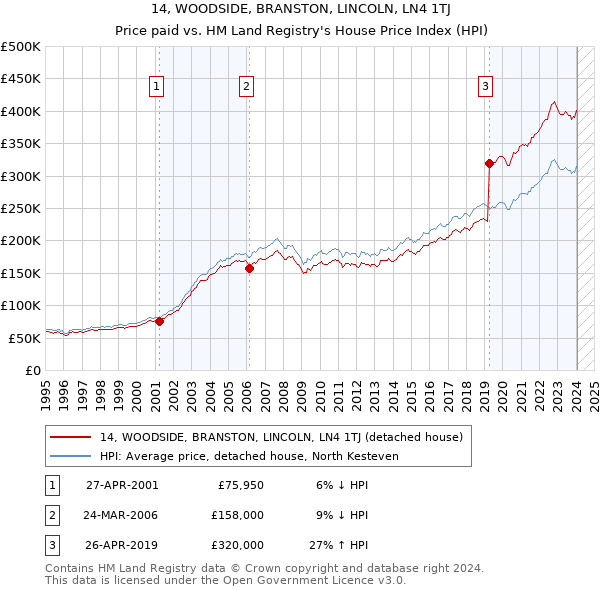 14, WOODSIDE, BRANSTON, LINCOLN, LN4 1TJ: Price paid vs HM Land Registry's House Price Index