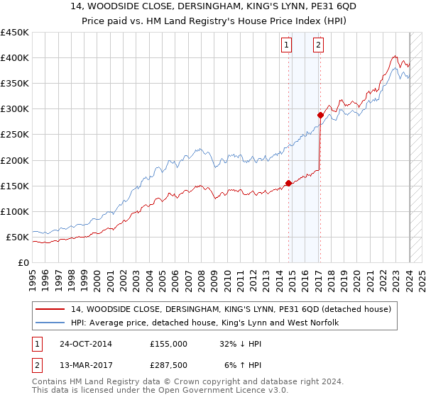 14, WOODSIDE CLOSE, DERSINGHAM, KING'S LYNN, PE31 6QD: Price paid vs HM Land Registry's House Price Index