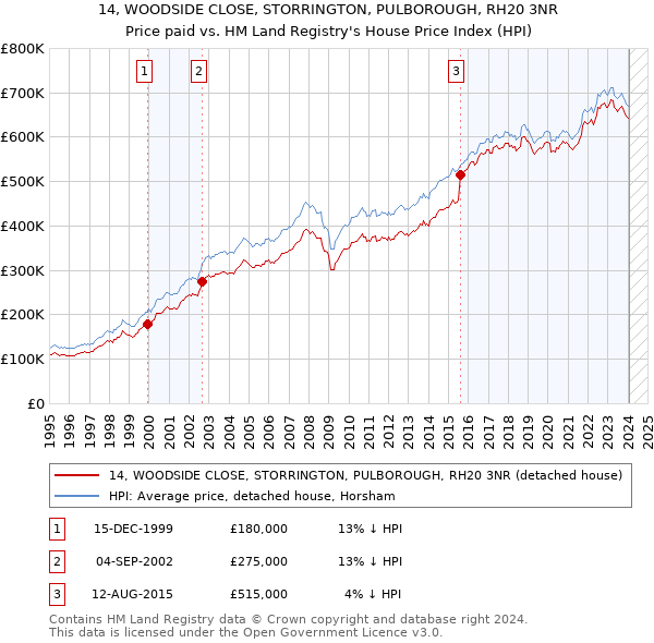 14, WOODSIDE CLOSE, STORRINGTON, PULBOROUGH, RH20 3NR: Price paid vs HM Land Registry's House Price Index