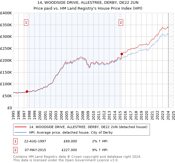 14, WOODSIDE DRIVE, ALLESTREE, DERBY, DE22 2UN: Price paid vs HM Land Registry's House Price Index