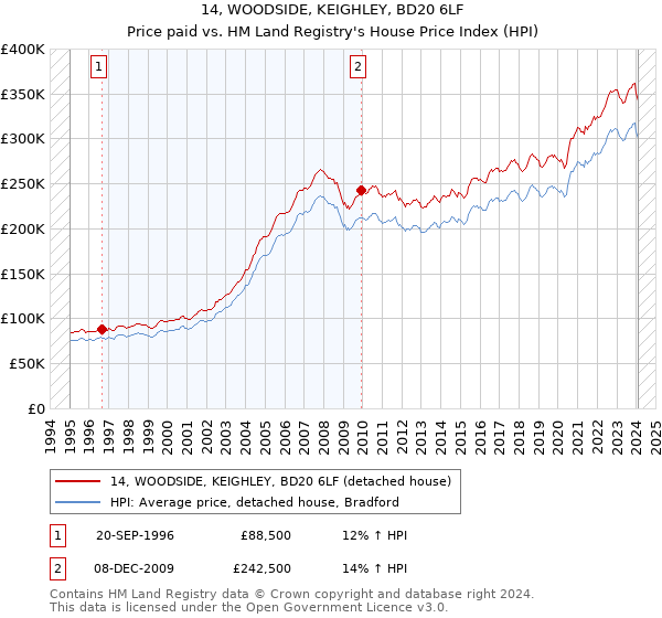 14, WOODSIDE, KEIGHLEY, BD20 6LF: Price paid vs HM Land Registry's House Price Index