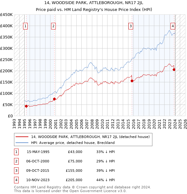 14, WOODSIDE PARK, ATTLEBOROUGH, NR17 2JL: Price paid vs HM Land Registry's House Price Index