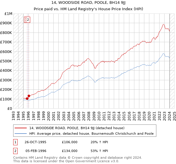 14, WOODSIDE ROAD, POOLE, BH14 9JJ: Price paid vs HM Land Registry's House Price Index