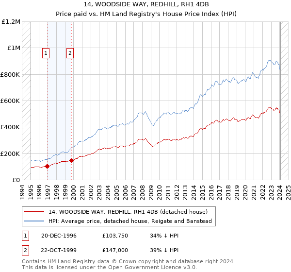 14, WOODSIDE WAY, REDHILL, RH1 4DB: Price paid vs HM Land Registry's House Price Index