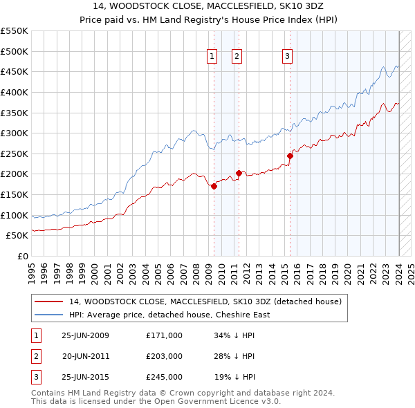 14, WOODSTOCK CLOSE, MACCLESFIELD, SK10 3DZ: Price paid vs HM Land Registry's House Price Index