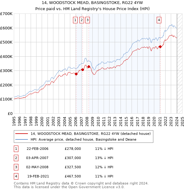 14, WOODSTOCK MEAD, BASINGSTOKE, RG22 4YW: Price paid vs HM Land Registry's House Price Index
