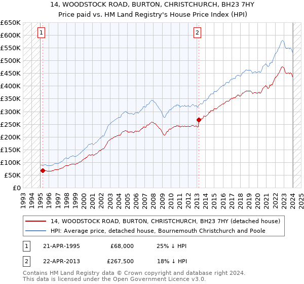 14, WOODSTOCK ROAD, BURTON, CHRISTCHURCH, BH23 7HY: Price paid vs HM Land Registry's House Price Index