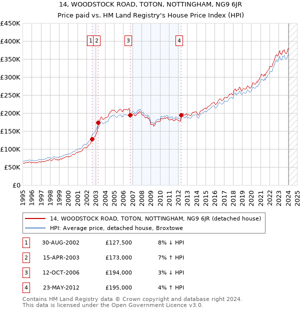 14, WOODSTOCK ROAD, TOTON, NOTTINGHAM, NG9 6JR: Price paid vs HM Land Registry's House Price Index