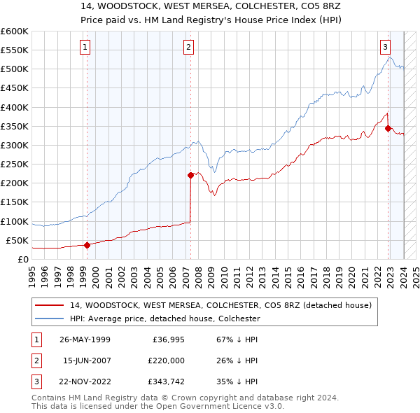 14, WOODSTOCK, WEST MERSEA, COLCHESTER, CO5 8RZ: Price paid vs HM Land Registry's House Price Index