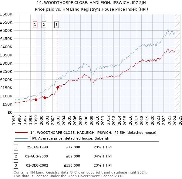 14, WOODTHORPE CLOSE, HADLEIGH, IPSWICH, IP7 5JH: Price paid vs HM Land Registry's House Price Index