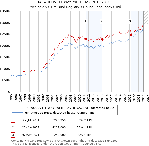 14, WOODVILLE WAY, WHITEHAVEN, CA28 9LT: Price paid vs HM Land Registry's House Price Index